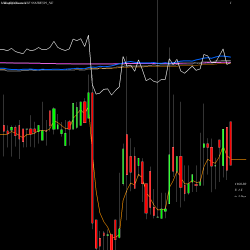 Weekly charts share 888IRFC29_NE Bond 8.88% Pa Tf Tii-siib NSE Stock exchange 