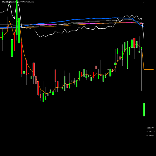 Weekly charts share 891NTPC33_N6 8.91%s-r-ncd Series 3b NSE Stock exchange 