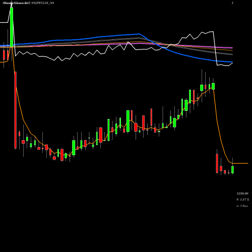 Weekly charts share 892PFCL33_N8 8.92% Tax Free Ncd NSE Stock exchange 