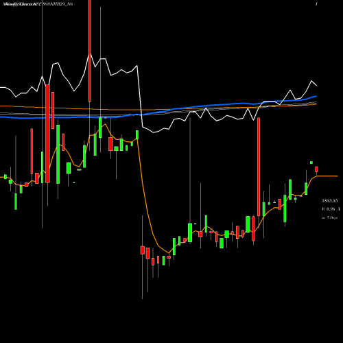 Weekly charts share 893NHB29_N6 Nhb 8.93 Ncd Tr Ii Sr 2 B NSE Stock exchange 