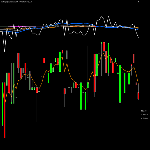 Weekly charts share 897GS2030_GS Goi Loan 8.97% 2030 NSE Stock exchange 