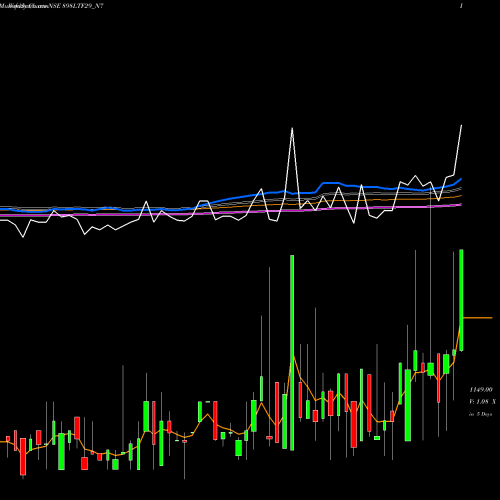 Weekly charts share 898LTF29_N7 Serencd 8.98% Sr.vi Op2 NSE Stock exchange 