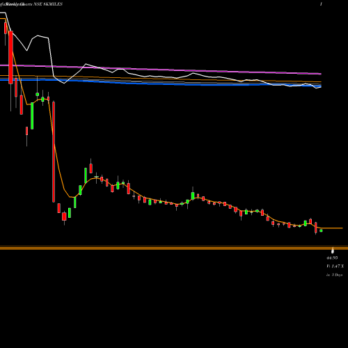 Weekly charts share 8KMILES 8K Miles Software Services Limited NSE Stock exchange 