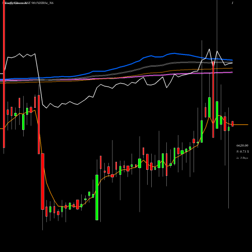 Weekly charts share 901NHB34_N6 Bond 9.01%pa Tf Tr-i S 3b NSE Stock exchange 