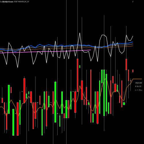 Weekly charts share 903SFL28_YI Sec Red Ncd 9.03% Sr. Ii NSE Stock exchange 