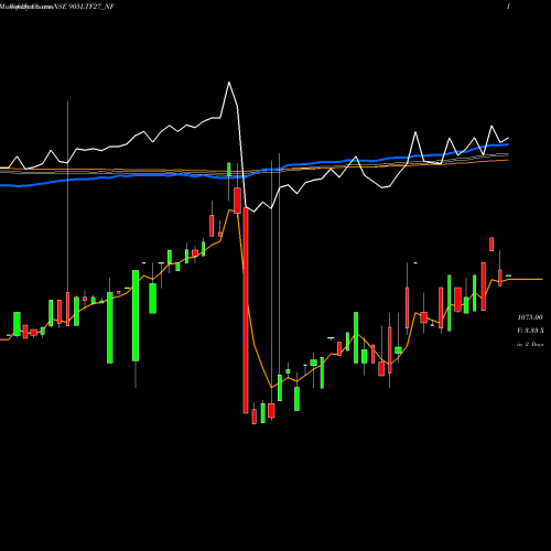 Weekly charts share 905LTF27_NF Serencd 9.05% Sr.vi Opii NSE Stock exchange 