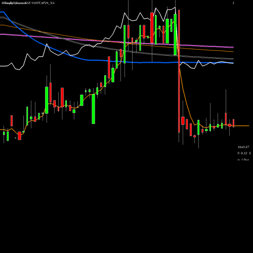 Weekly charts share 910TCAP28_NA Unserencd9.1%sriiiciii&iv NSE Stock exchange 