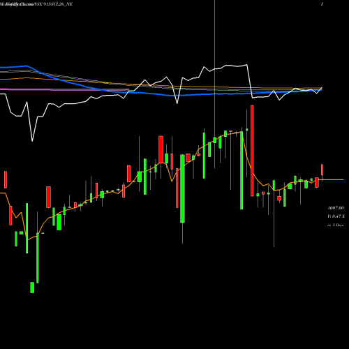 Weekly charts share 915SCL26_NE Uns Red Ncd 9.15% Sr.ix NSE Stock exchange 