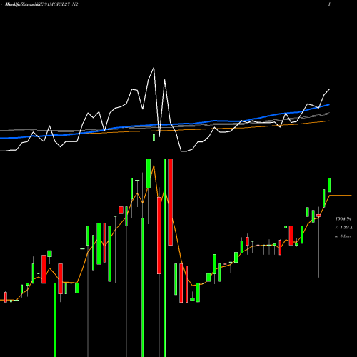 Weekly charts share 91MOFSL27_N2 Sec Re Ncd 9.10% Sr Iii NSE Stock exchange 