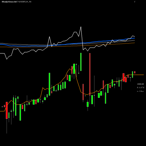 Weekly charts share 925ERFL28_N6 Sec Red Ncd 9.25% Sr. Vi NSE Stock exchange 
