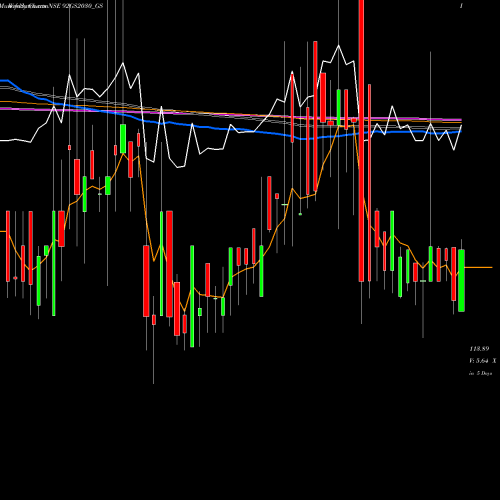 Weekly charts share 92GS2030_GS Goi Loan 9.20% 2030 NSE Stock exchange 