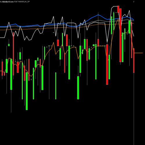 Weekly charts share 930SFL28_YP Sec Red Ncd 9.30% Sr. Ii NSE Stock exchange 