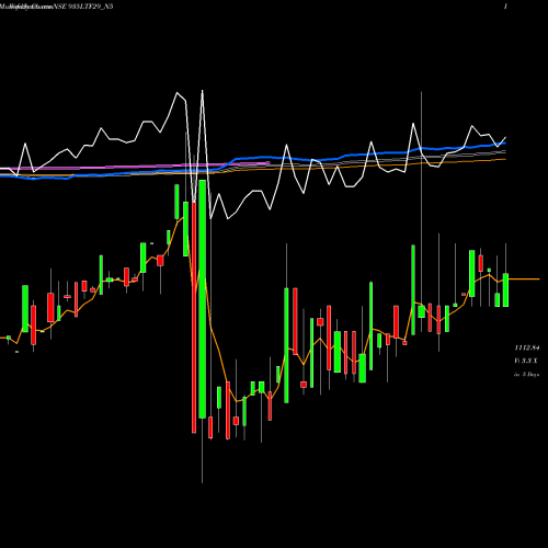 Weekly charts share 935LTF29_N5 Se Re Ncd 9.35% Sr.v Op2 NSE Stock exchange 