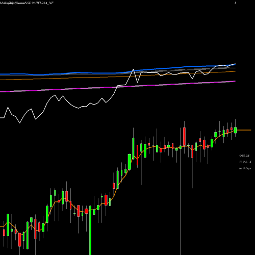 Weekly charts share 96IIFL28A_NF Unse Re Ncd 9.6% Sr.ii NSE Stock exchange 