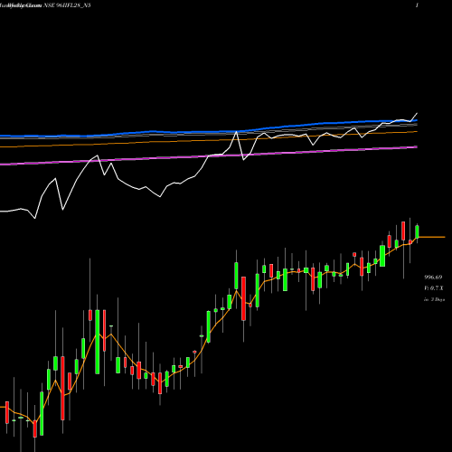 Weekly charts share 96IIFL28_N5 Unsec Re Ncd 9.60% Sr.ii NSE Stock exchange 