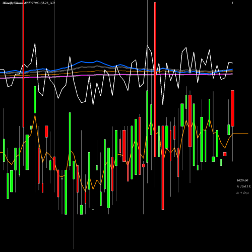 Weekly charts share 970CAGL28_ND Sec Re Ncd 9.70% Sr Vii NSE Stock exchange 