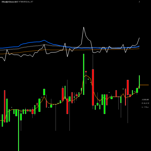 Weekly charts share 97MOFSL34_N7 Sec Re Ncd 9.70% Sr Viii NSE Stock exchange 