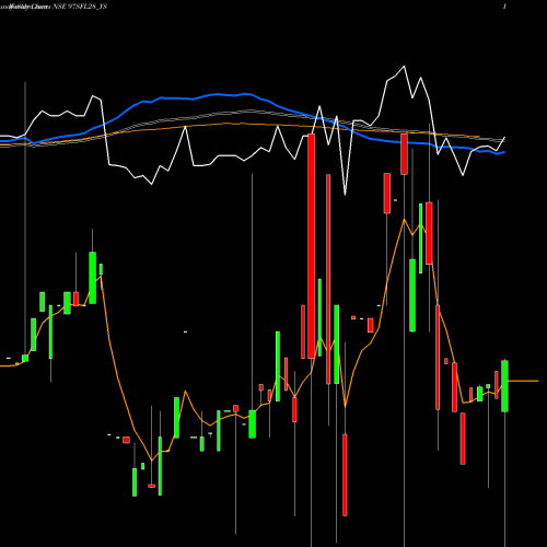 Weekly charts share 97SFL28_YS Sec Red Ncd 9.70% Sr. V NSE Stock exchange 