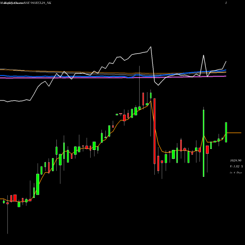 Weekly charts share 985ECL28_NK Sec Red Ncd 9.85% Sr. Vii NSE Stock exchange 