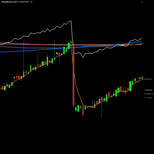 Weekly charts share 9MMFSML_N2 9.00% Unsecured Ncd NSE Stock exchange 