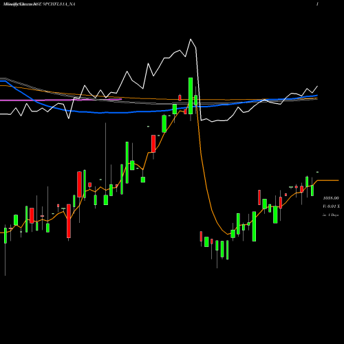 Weekly charts share 9PCHFL31A_NA Sec Re Ncd 9% Sr.v NSE Stock exchange 