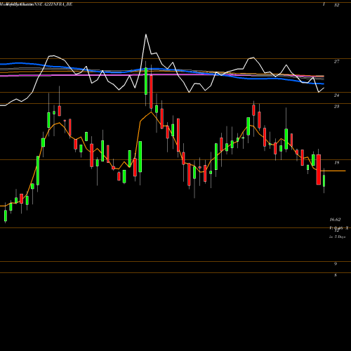 Weekly charts share A2ZINFRA_BE A2z Infra Engineering Ltd NSE Stock exchange 