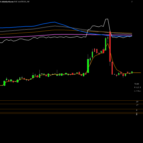 Weekly charts share AAATECH_SM Aaa Technologies Limited NSE Stock exchange 