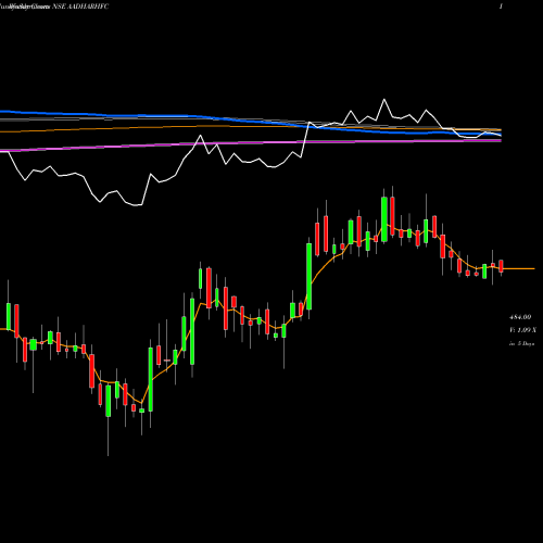 Weekly charts share AADHARHFC Aadhar Housing Finance L NSE Stock exchange 