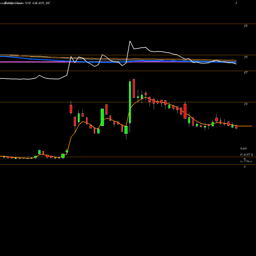 Weekly charts share AAKASH_BE Aakash Exploration Ser L NSE Stock exchange 