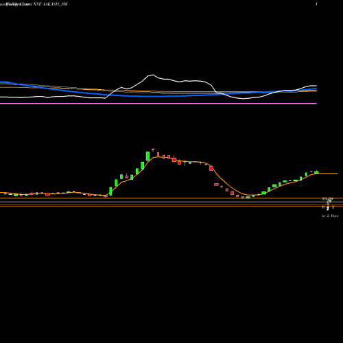 Weekly charts share AAKASH_SM Aakash Exploration Ser L NSE Stock exchange 