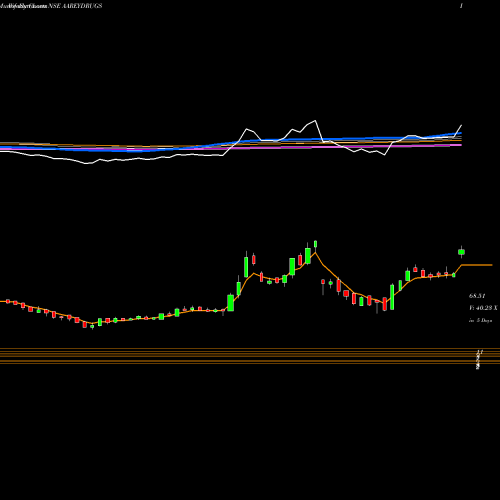 Weekly charts share AAREYDRUGS Aarey Drugs & Pharm Ltd NSE Stock exchange 