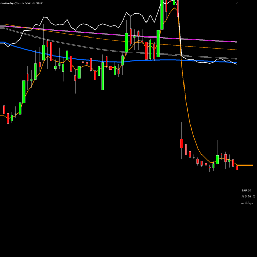 Weekly charts share AARON Aaron Industries Limited NSE Stock exchange 