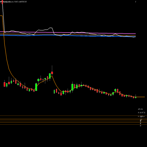 Weekly charts share AARTECH Aartech Solonics Limited NSE Stock exchange 