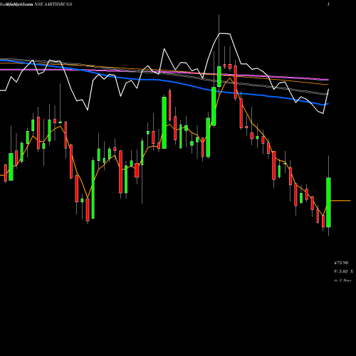 Weekly charts share AARTIDRUGS Aarti Drugs Limited NSE Stock exchange 