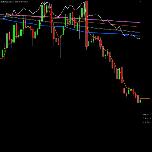 Weekly charts share AARTIIND Aarti Industries Limited NSE Stock exchange 