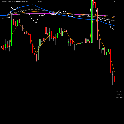 Weekly charts share AARTISURF Aarti Surfactants Limited NSE Stock exchange 