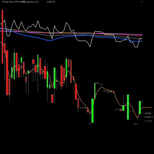 Weekly charts share AARTISURF_P1 Aarti Surfactants Limited NSE Stock exchange 