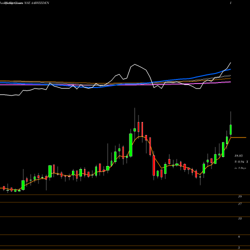Weekly charts share AARVEEDEN Aarvee Denims & Exports Limited NSE Stock exchange 