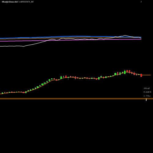 Weekly charts share AARVEEDEN_BE Aarvee Den. & Exp. Ltd NSE Stock exchange 
