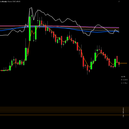 Weekly charts share ABAN Aban Offshore Limited NSE Stock exchange 