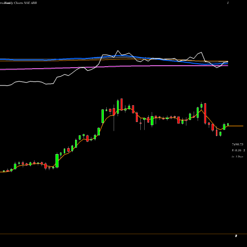 Weekly charts share ABB ABB India Limited NSE Stock exchange 