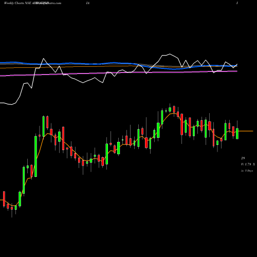 Weekly charts share ABBOTINDIA Abbott India Limited NSE Stock exchange 