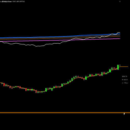 Weekly charts share ABCAPITAL Aditya Birla Capital Ltd. NSE Stock exchange 
