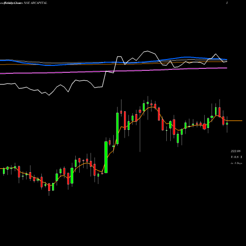 Weekly charts share ABCAPITAL Aditya Birla Capital Ltd. NSE Stock exchange 