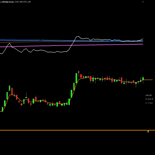 Weekly charts share ABCOTS_SM A B Cotspin India Limited NSE Stock exchange 