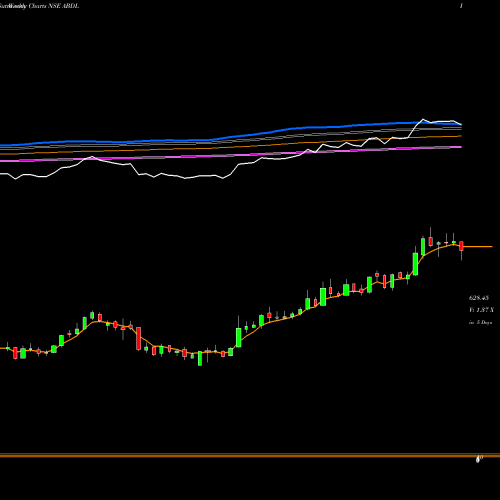 Weekly charts share ABDL Allied Blend N Distils L NSE Stock exchange 