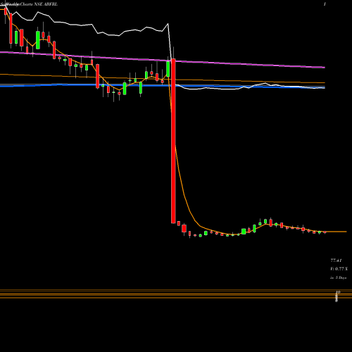 Weekly charts share ABFRL ADITYA BIRLA FASHION & RT NSE Stock exchange 