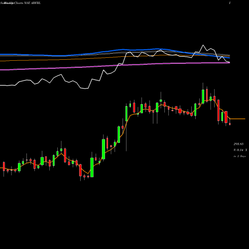 Weekly charts share ABFRL ADITYA BIRLA FASHION & RT NSE Stock exchange 