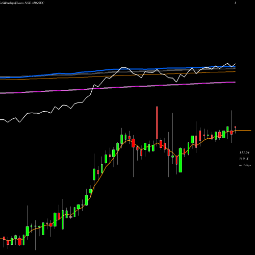 Weekly charts share ABGSEC Birlaslamc - Abgsec NSE Stock exchange 