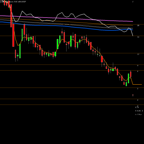 Weekly charts share ABGSHIP ABG Shipyard Limited NSE Stock exchange 